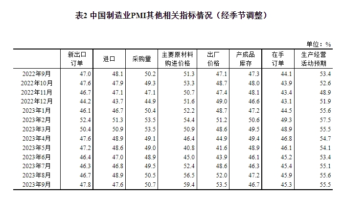 統(tǒng)計局：9月制造業(yè)PMI為50.2% 重返擴張區(qū)間