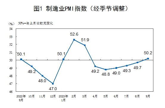 統(tǒng)計局：9月制造業(yè)PMI為50.2% 重返擴(kuò)張區(qū)間