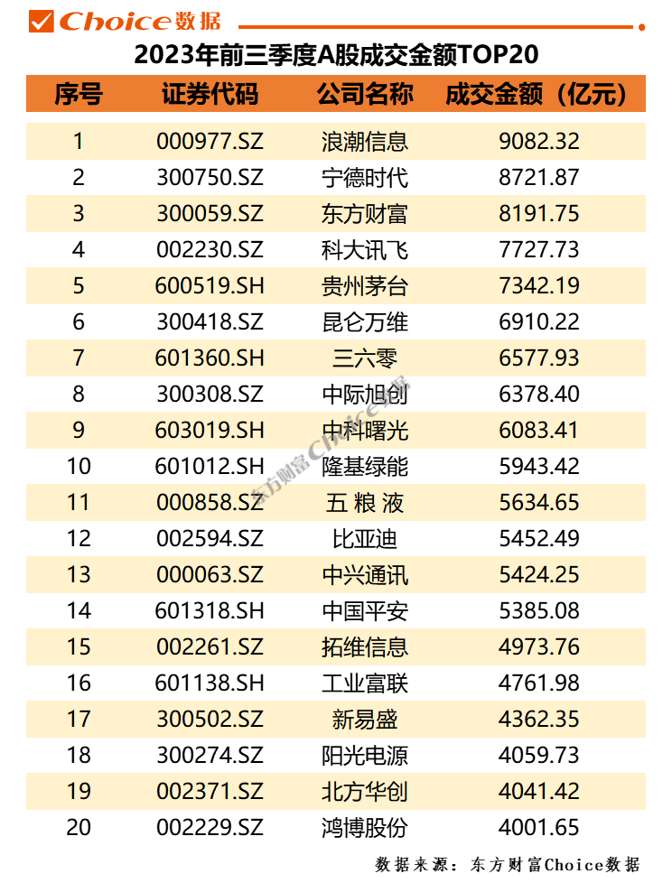 2023年前三季度A股市場各大榜單出爐！