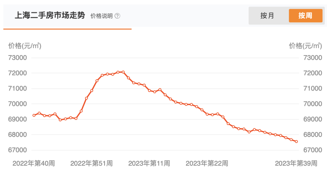 上海：新房成交數(shù)據(jù)坐上“過山車” 二手豪宅降價(jià)近600萬掛牌