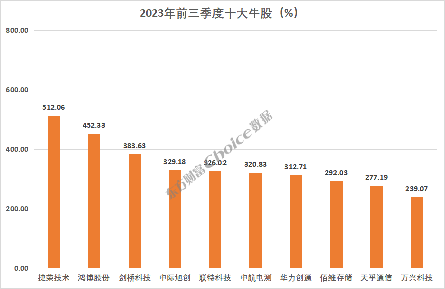 2023年前三季度A股市場各大榜單出爐！