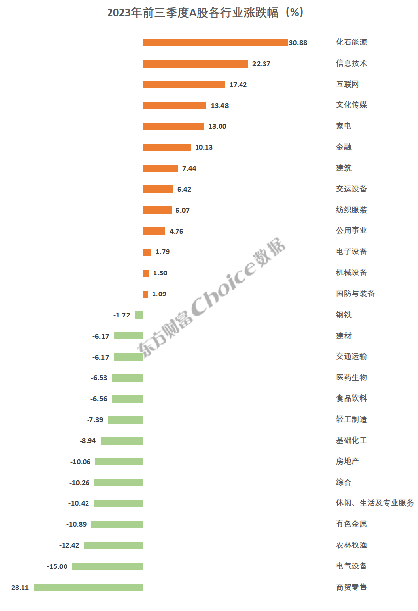 2023年前三季度A股市場各大榜單出爐！