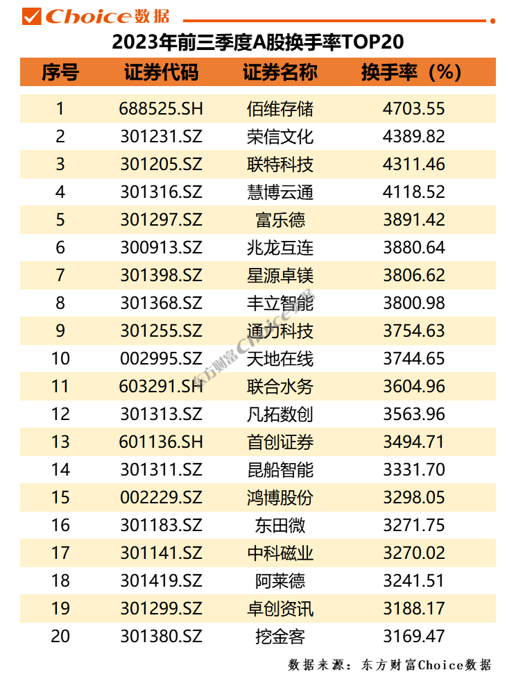 2023年前三季度A股市場各大榜單出爐！