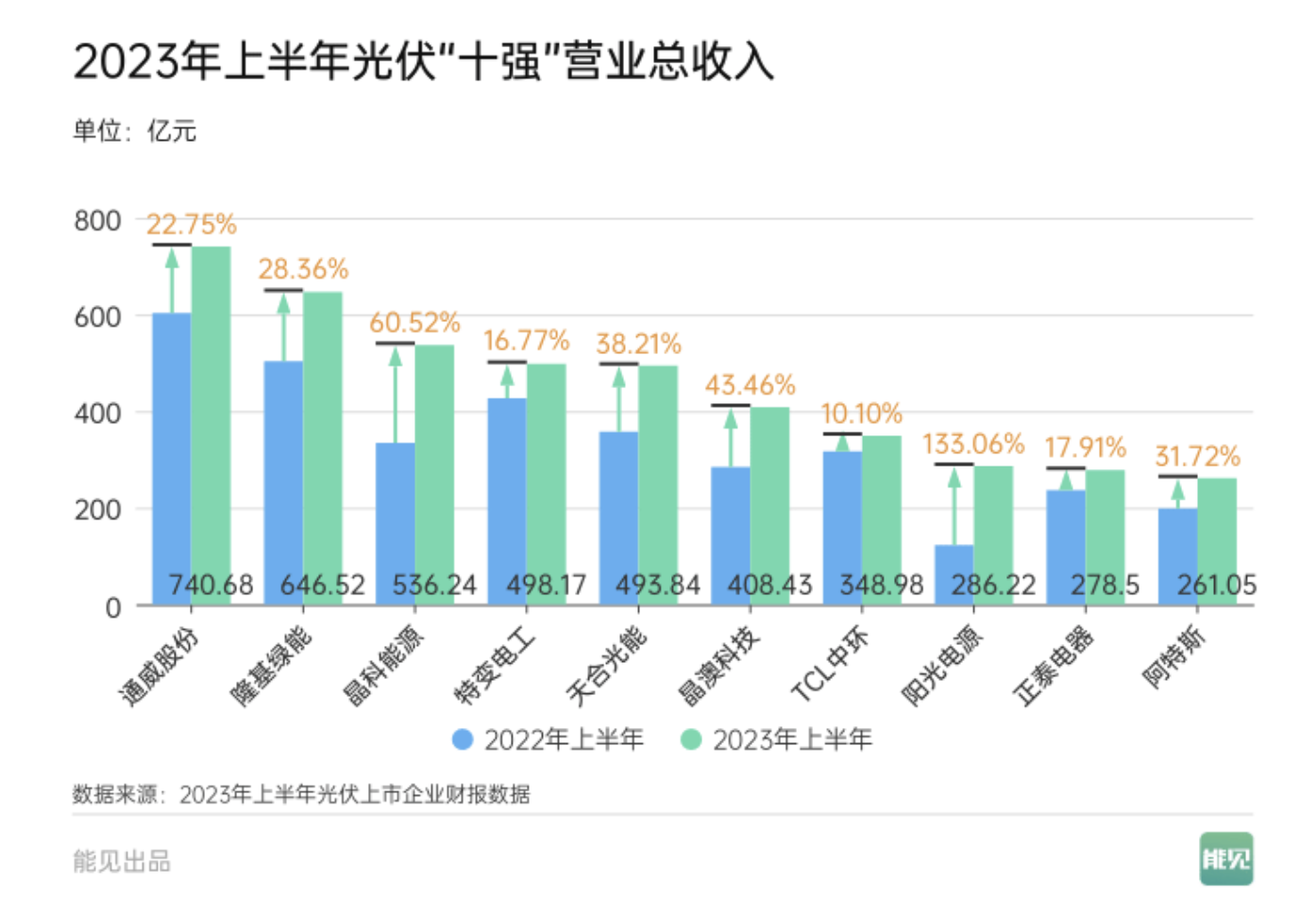 光伏沒(méi)有勝者只有“?！闭撸菏簖堫^上半年狂收四千億、總市值卻蒸發(fā)上萬(wàn)億