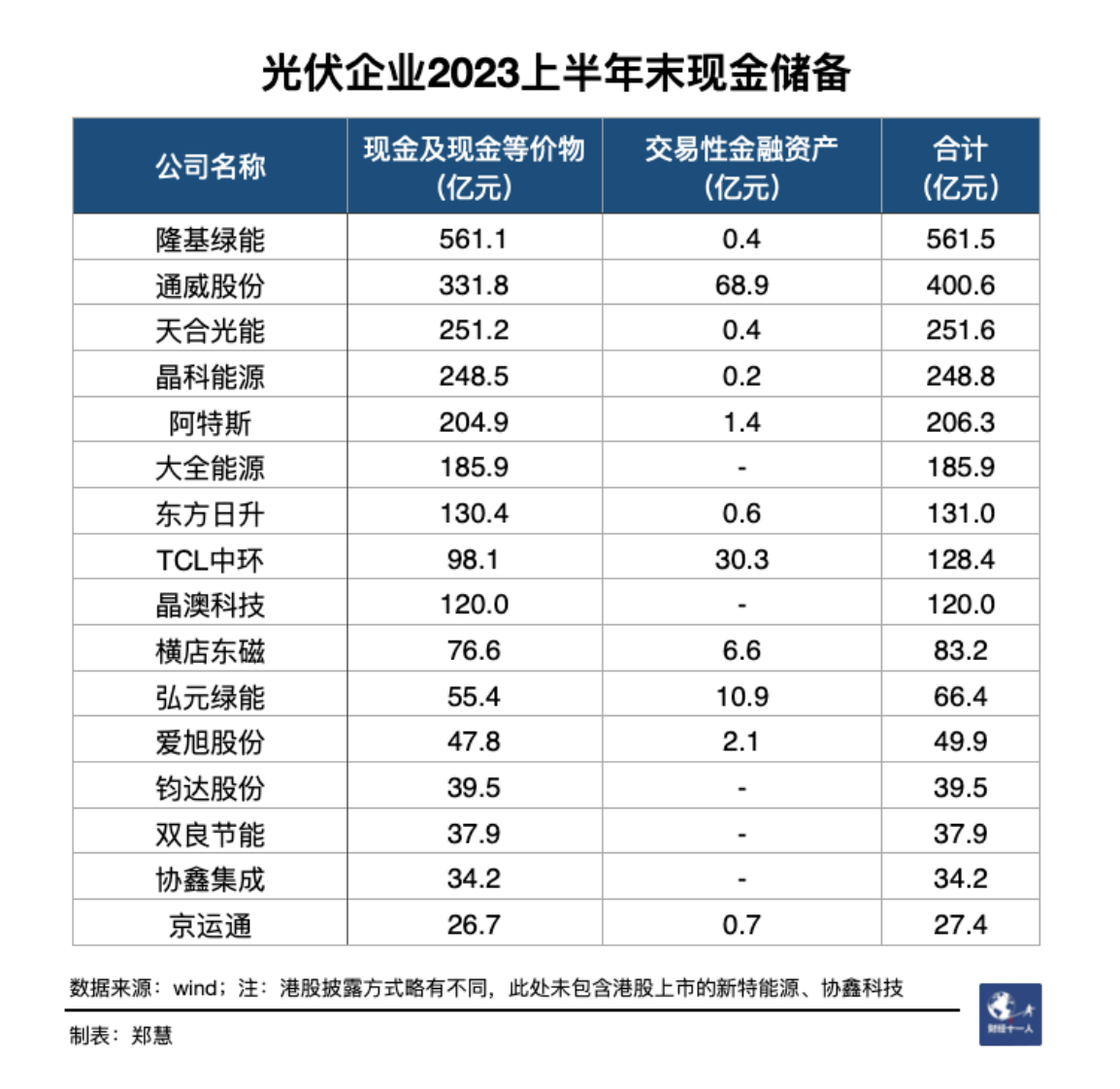 光伏沒有勝者只有“?！闭撸菏簖堫^上半年狂收四千億、總市值卻蒸發(fā)上萬億