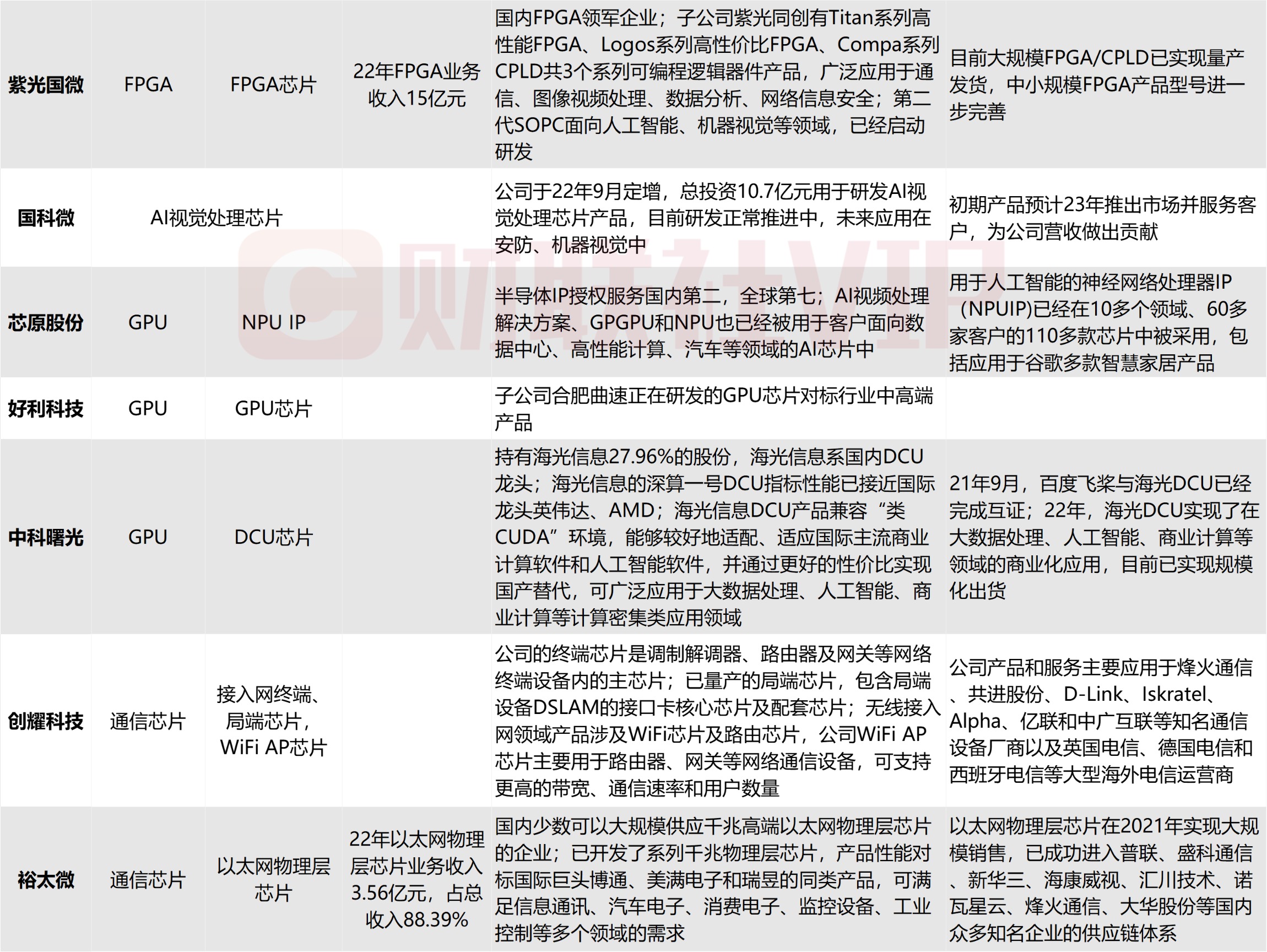 算力底層核心！AI芯片利好密集催化 梳理A股上市公司相關(guān)營(yíng)收占比、產(chǎn)品和市場(chǎng)地位