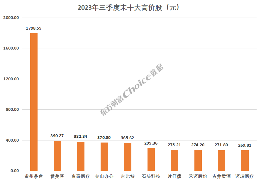 2023年前三季度A股市場各大榜單出爐！