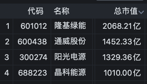 光伏沒有勝者只有“?！闭撸菏簖堫^上半年狂收四千億、總市值卻蒸發(fā)上萬億