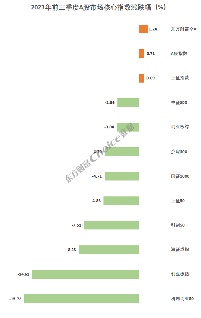 2023年前三季度A股市場各大榜單出爐！