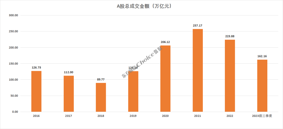 2023年前三季度A股市場各大榜單出爐！