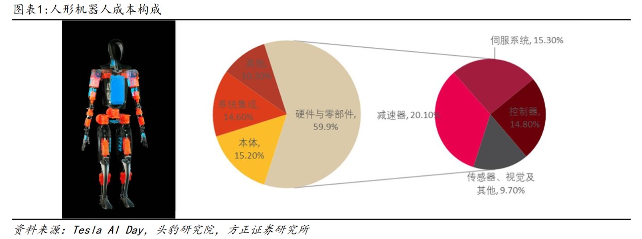 人形機(jī)器人利好不斷！減速器壁壘高降本空間大 A股上市公司相關(guān)產(chǎn)能和訂單一覽