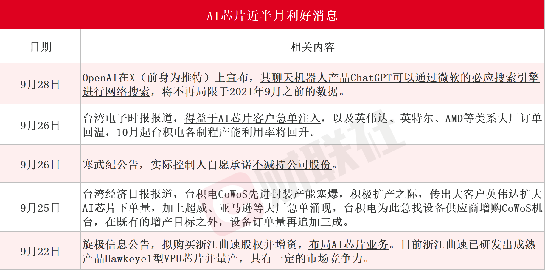 算力底層核心！AI芯片利好密集催化 梳理A股上市公司相關營收占比、產(chǎn)品和市場地位