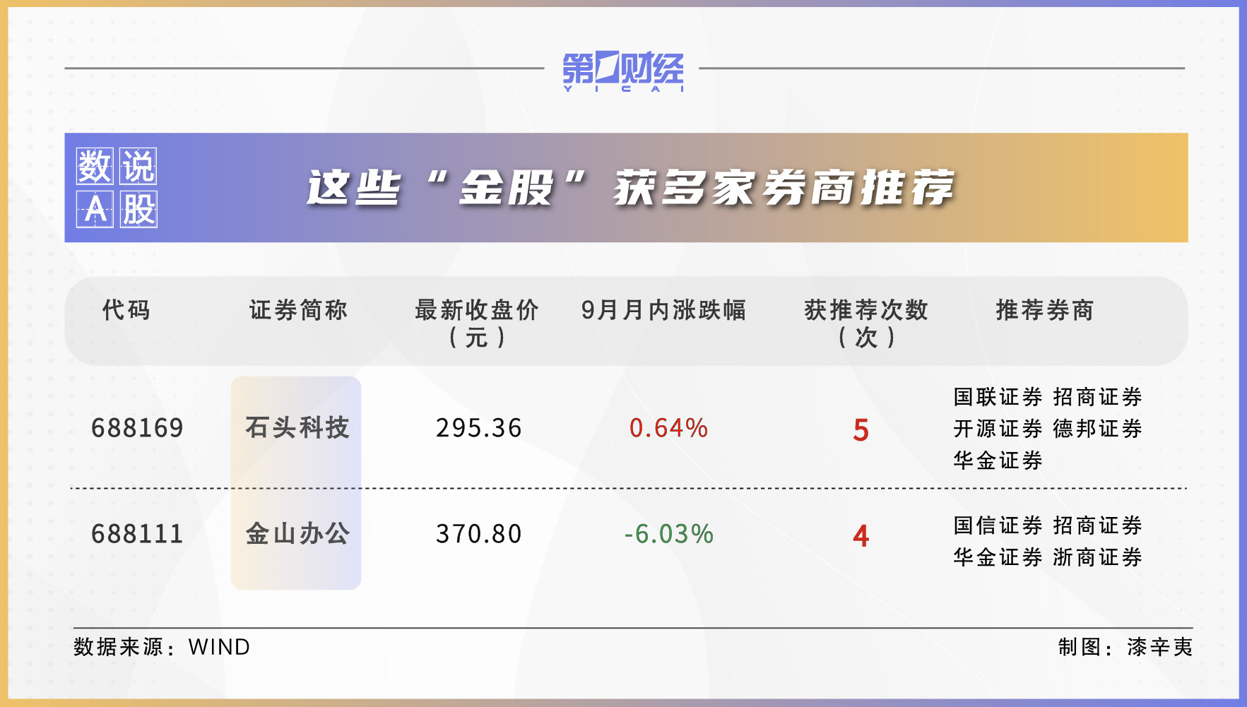 券商10月金股出爐：這些股獲力挺 看好科技、軍工等板塊