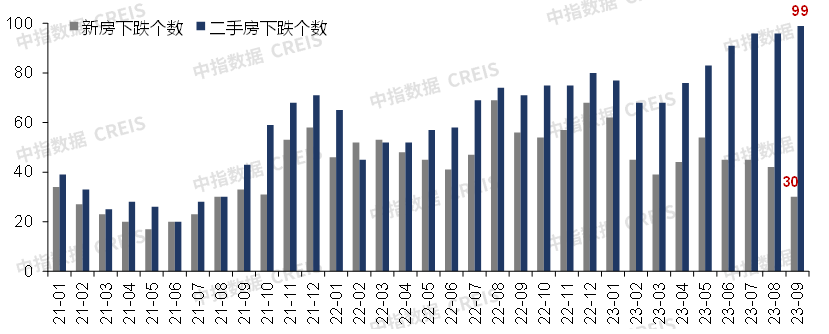 9月房價(jià)走勢仍然承壓 百城二手房價(jià)格普跌