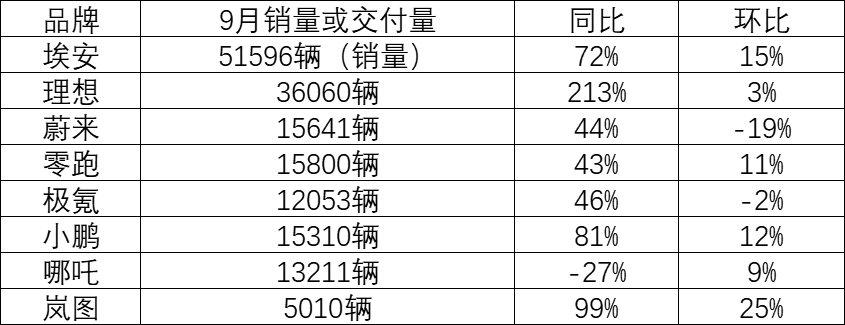 新能源車企9月銷量徹底爆了！埃安首破5萬大關 第二梯隊陣容龐大