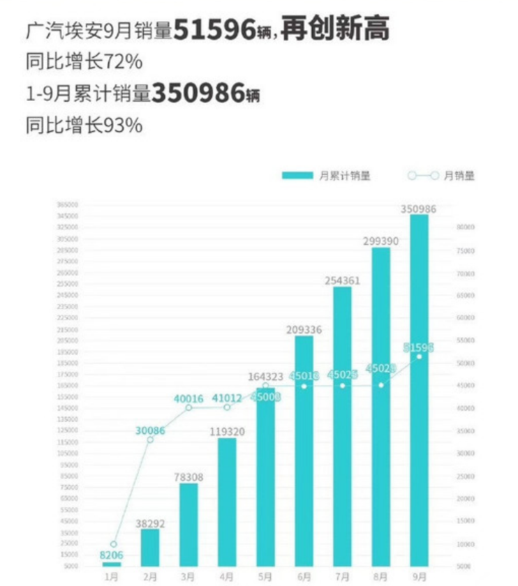 新能源車企9月銷量徹底爆了！埃安首破5萬大關(guān) 第二梯隊(duì)陣容龐大