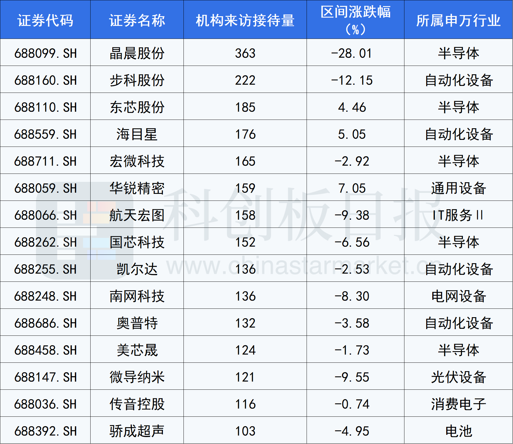 半導體、機器人、BC電池 機構調研科創(chuàng)板公司路線圖曝光！