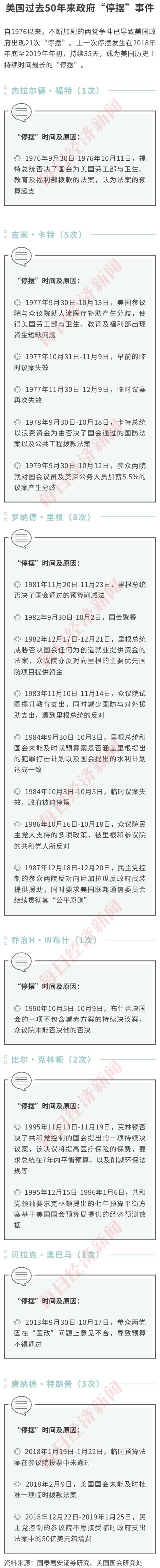 美國政府闖過“關(guān)門”危機(jī)！但或有更大的風(fēng)險在醞釀