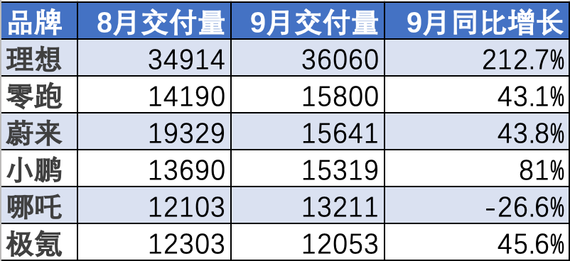 新勢力車企喜迎金九行情：6家交付量超萬輛 理想3.6萬輛繼續(xù)領(lǐng)跑