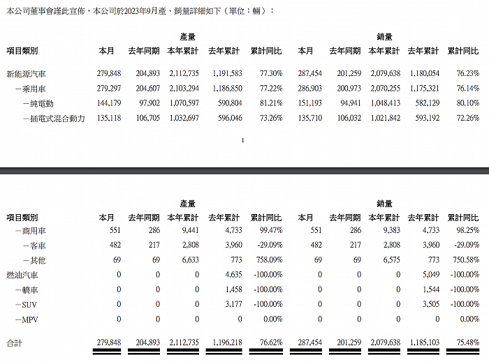 比亞迪股份：前9月新能源汽車?yán)塾?jì)銷量約207.96萬輛 同比增長(zhǎng)76.23%