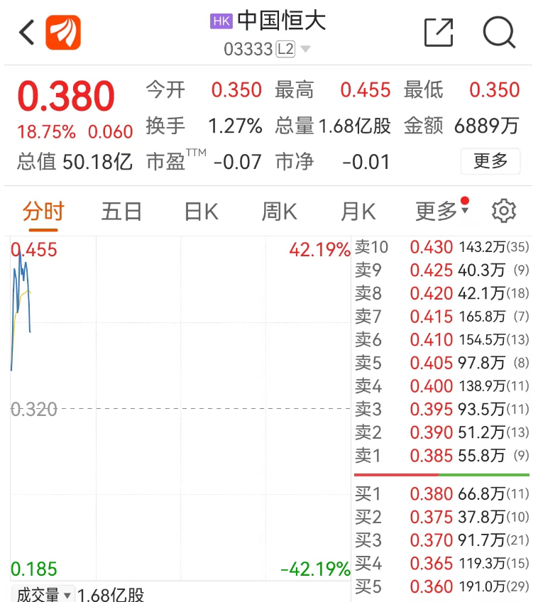 利空出盡？恒大復牌狂飆 一度大漲40%！港股全線回調 什么情況？