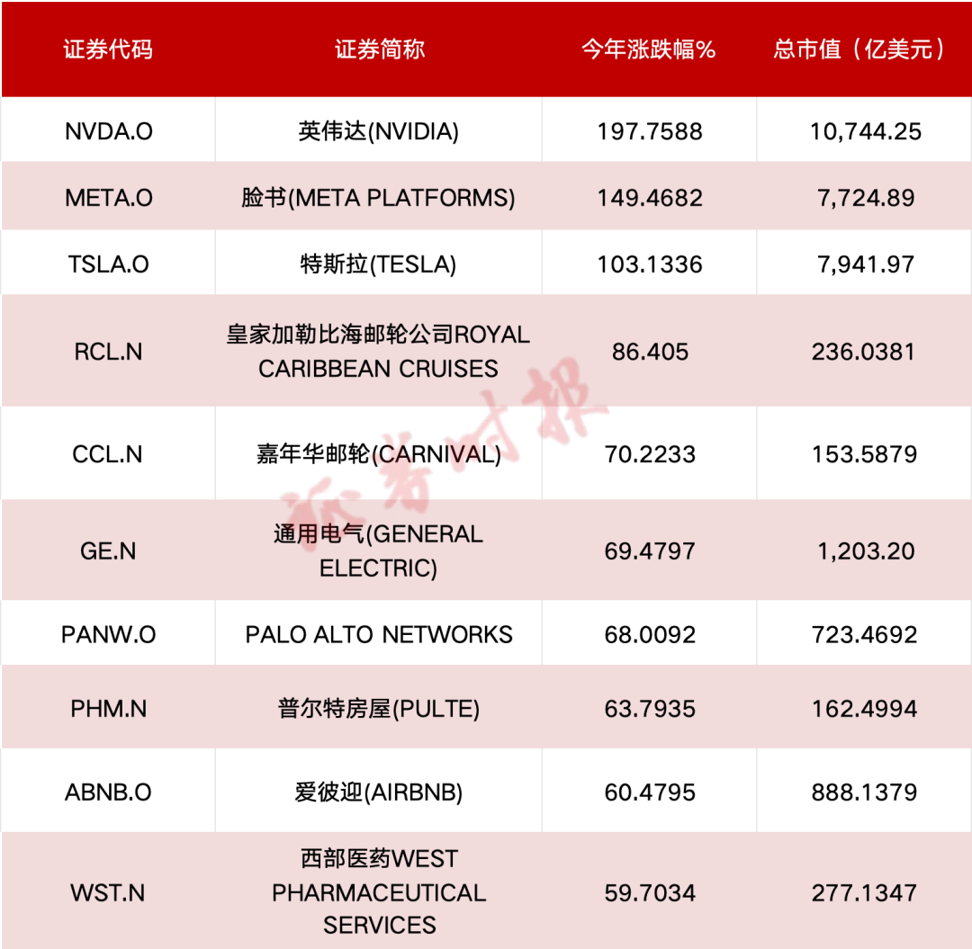 暴漲200%！芯片巨無(wú)霸今年股價(jià)狂飆！美股三季度下跌 科技股力扛大盤