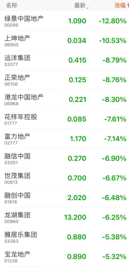 港股大跌！大型科技股普跌 中國恒大復牌漲28%