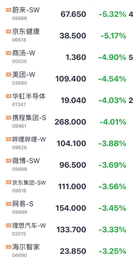 港股大跌！大型科技股普跌 中國恒大復牌漲28%