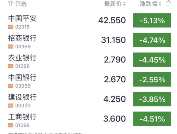 港股大跌！大型科技股普跌 中國恒大復牌漲28%