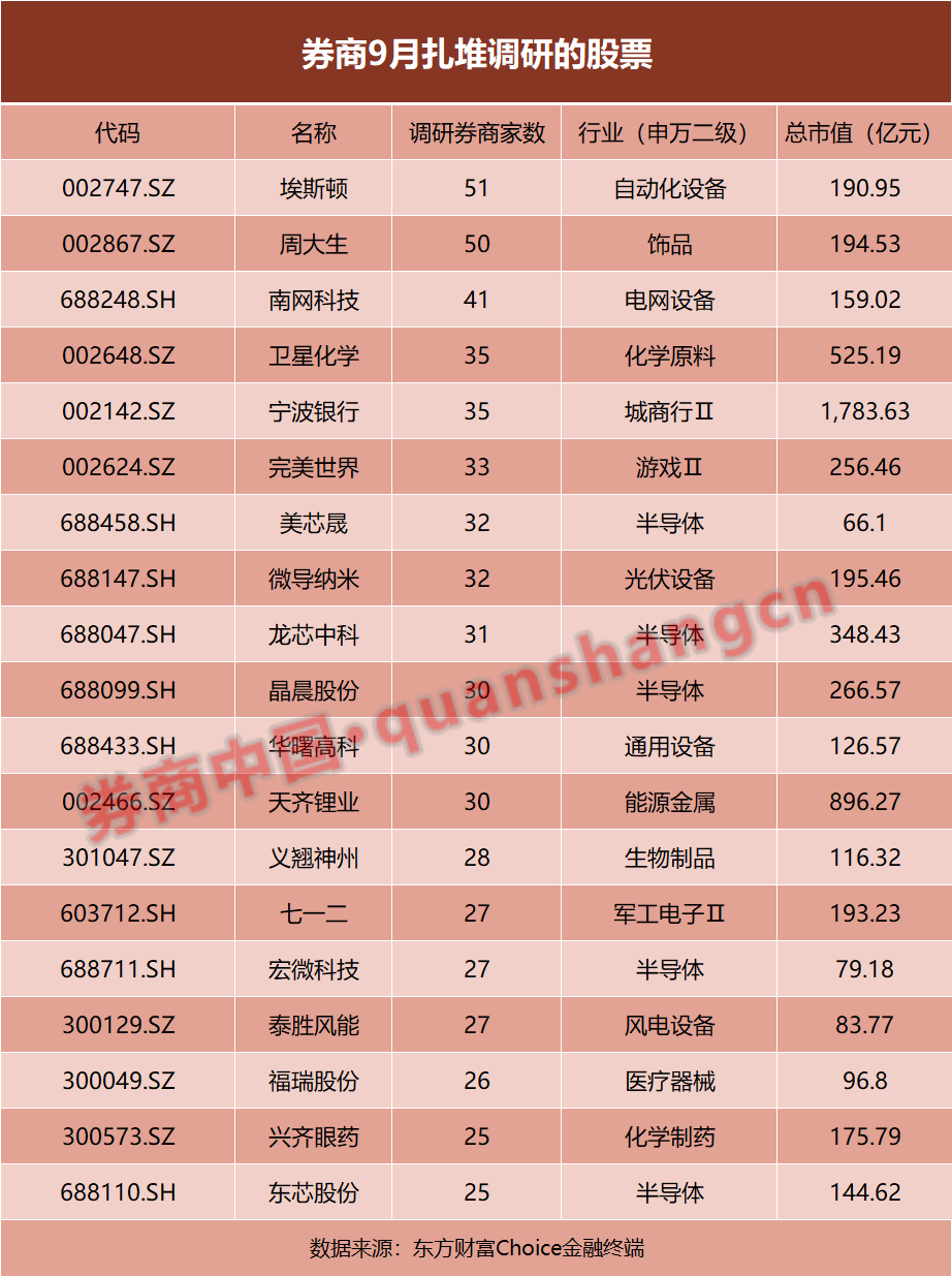 券商關注標的曝光！扎堆調研半導體 56只個股評級生變