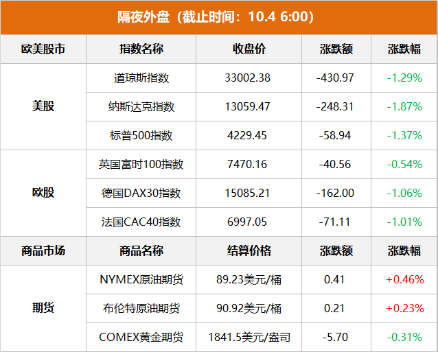 隔夜外盤(pán)：美股低開(kāi)低走 三大指數(shù)均跌逾1% 熱門(mén)中概股跌幅居前