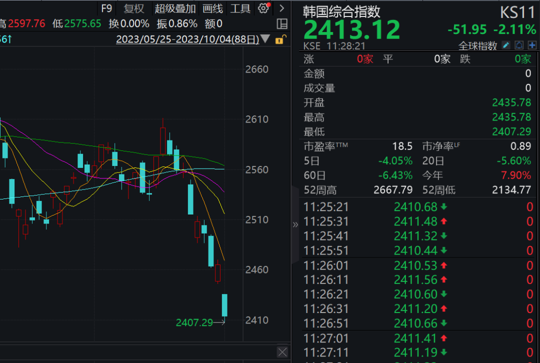 利空突襲！美日韓股市重挫！中國(guó)恒大跳水 一度跌超10%！