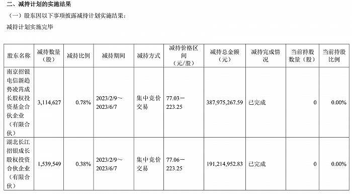 股東清倉式套現(xiàn)超40億元 寒武紀(jì)實控人趕緊出面承諾不減持 股價已腰斬