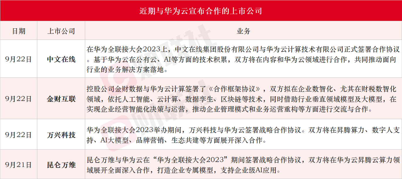 華為云利好密集催化！受益上市公司一覽