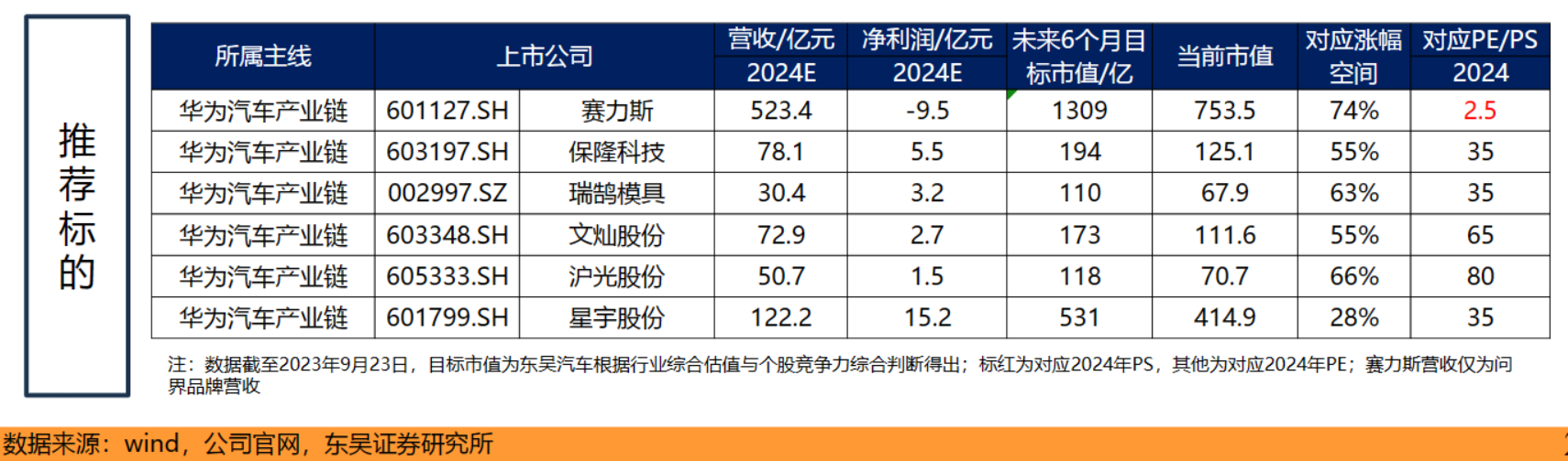 華為汽車產(chǎn)業(yè)鏈兩大明星車型S7、M9將于Q4上市！受益上市公司梳理