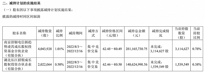 股東清倉式套現(xiàn)超40億元 寒武紀(jì)實控人趕緊出面承諾不減持 股價已腰斬