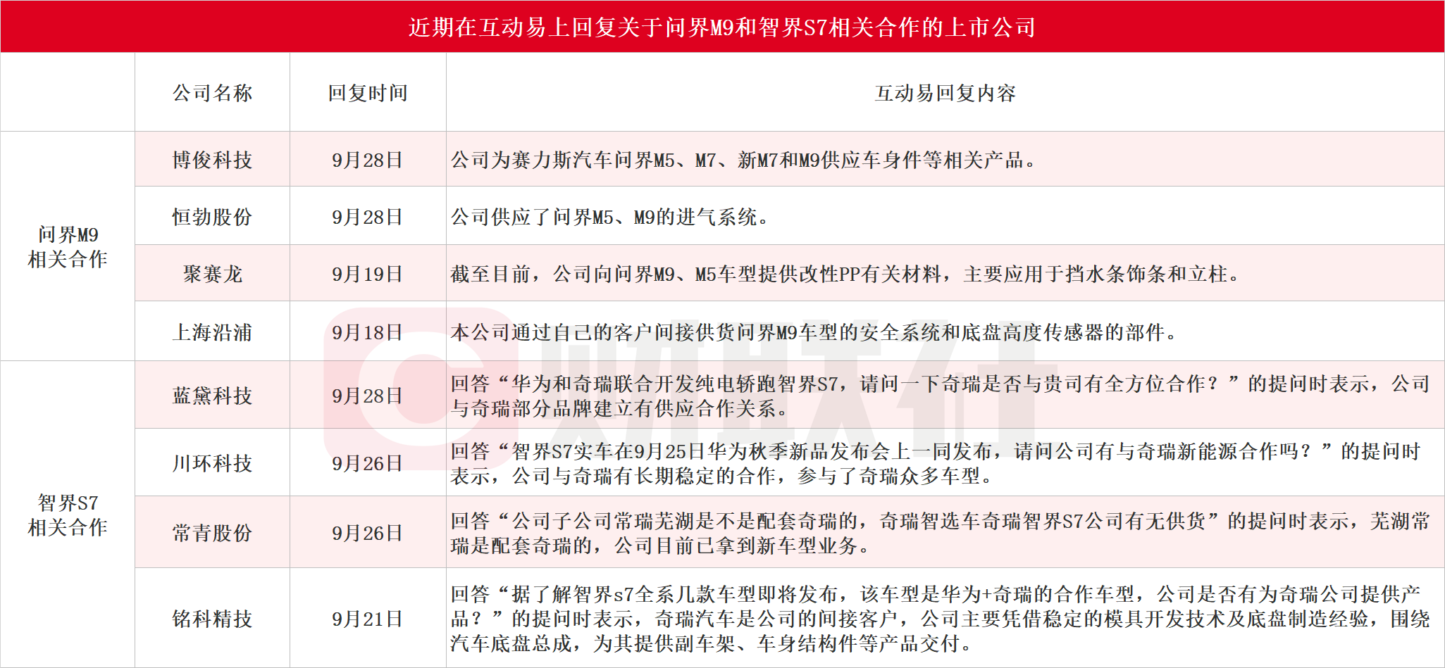 華為汽車產(chǎn)業(yè)鏈兩大明星車型S7、M9將于Q4上市！受益上市公司梳理