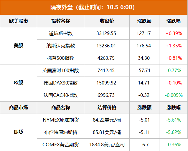 隔夜外盤：美股三大指數(shù)收高 納指漲超1% 國際油價大跌逾5%