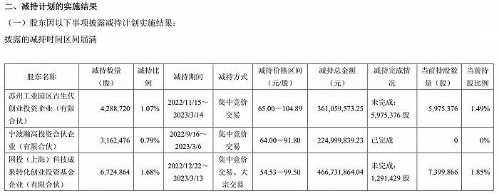 股東清倉式套現(xiàn)超40億元 寒武紀(jì)實控人趕緊出面承諾不減持 股價已腰斬