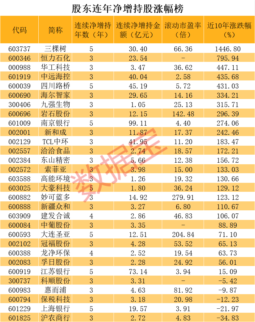 股東連年凈增持股曝光 股價(jià)表現(xiàn)也亮了！凈增持超99億元 小白馬連續(xù)5年獲股東青睞