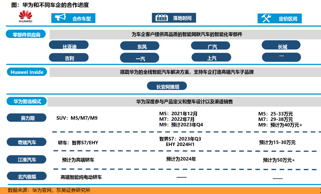 華為汽車產(chǎn)業(yè)鏈兩大明星車型S7、M9將于Q4上市！受益上市公司梳理