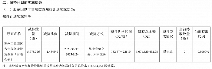 股東清倉式套現(xiàn)超40億元 寒武紀(jì)實控人趕緊出面承諾不減持 股價已腰斬