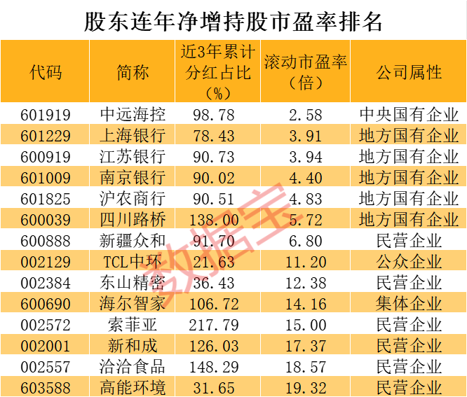 股東連年凈增持股曝光 股價(jià)表現(xiàn)也亮了！凈增持超99億元 小白馬連續(xù)5年獲股東青睞