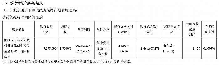 股東清倉式套現(xiàn)超40億元 寒武紀(jì)實控人趕緊出面承諾不減持 股價已腰斬