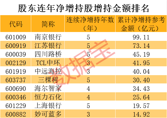 股東連年凈增持股曝光 股價(jià)表現(xiàn)也亮了！凈增持超99億元 小白馬連續(xù)5年獲股東青睞