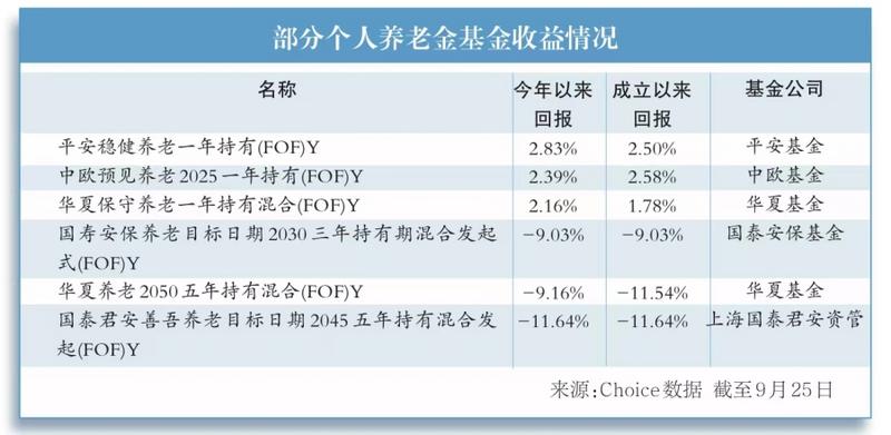 逾八成個人養(yǎng)老金基金今年以來業(yè)績虧損 還值得投資嗎？