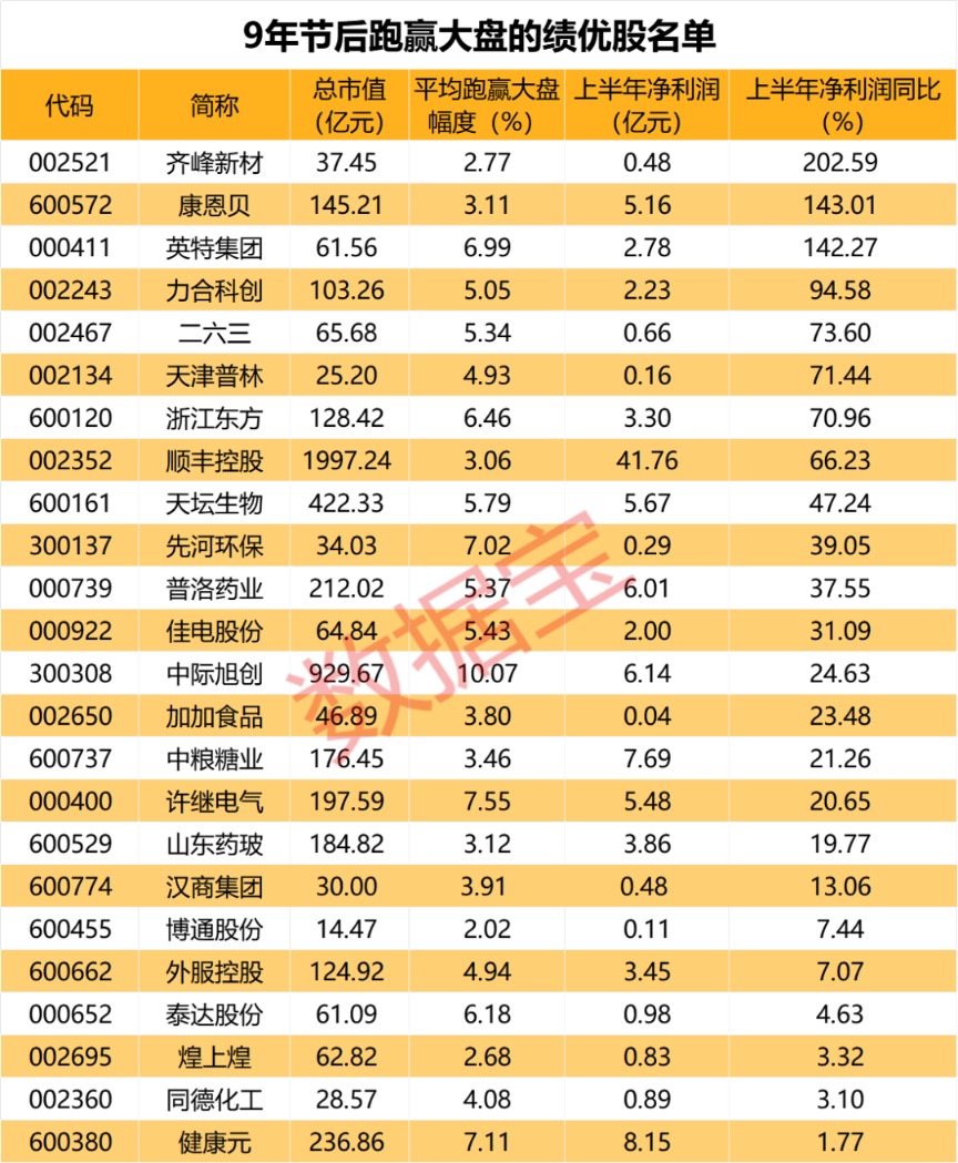 10年數據帶你一起透視節(jié)后高勝率板塊！這些上半年績優(yōu)股有望跑贏大盤