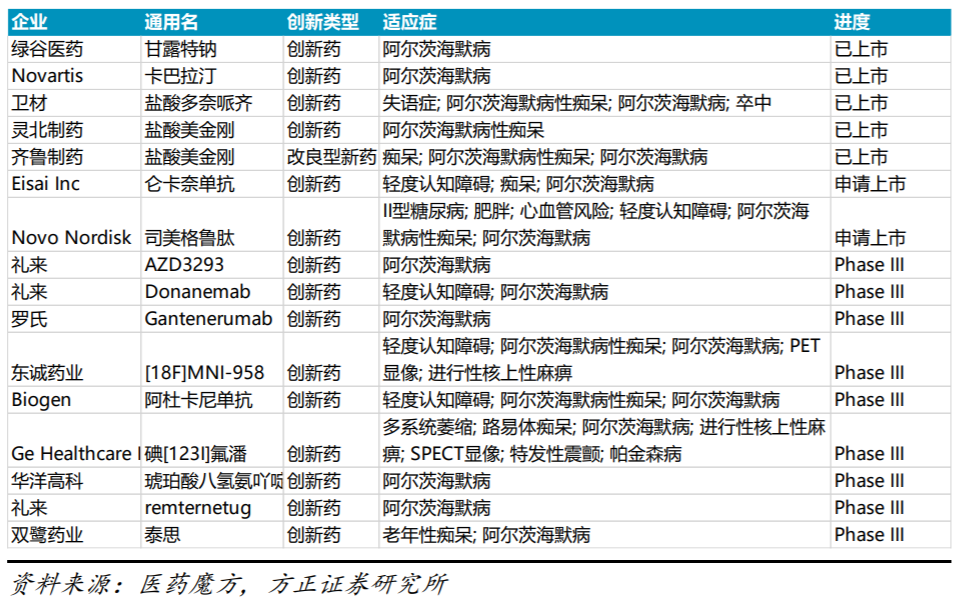 阿爾茲海默癥新藥研發(fā)動(dòng)作頻頻 受益上市公司梳理