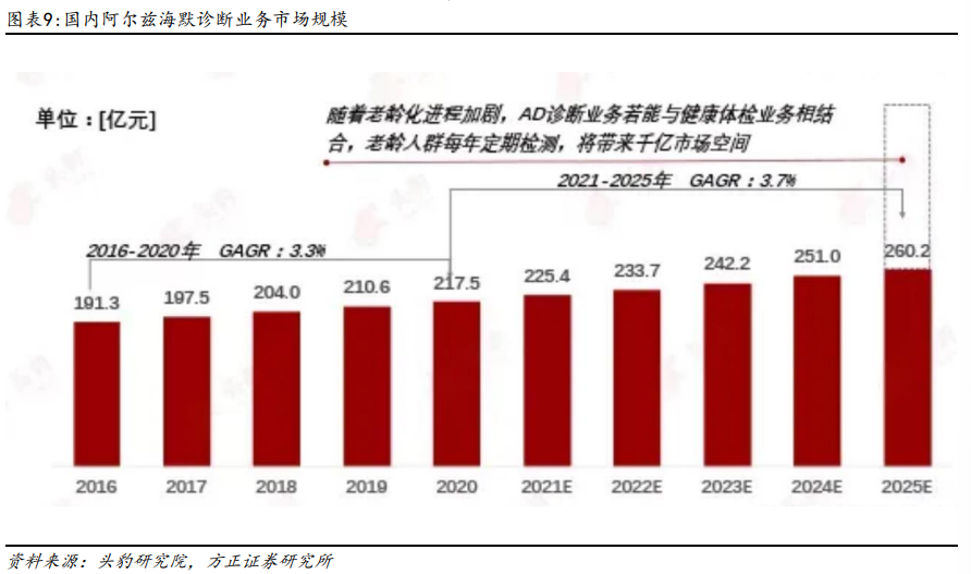 阿爾茲海默癥新藥研發(fā)動(dòng)作頻頻 受益上市公司梳理