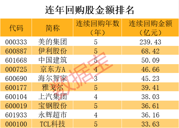 炸裂 累計金額超239億元 超級大白馬連續(xù)5年回購！還有誰在持續(xù)大舉回購（附股）